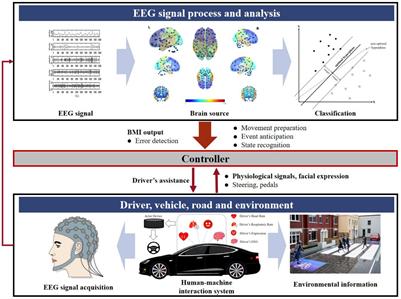 The Application of Electroencephalogram in Driving Safety: Current Status and Future Prospects